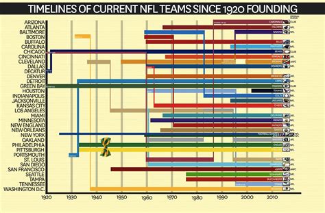 nfl team history timeline